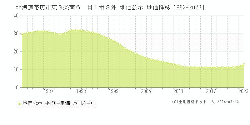 北海道帯広市東３条南６丁目１番３外 公示地価 地価推移[1982-2022]