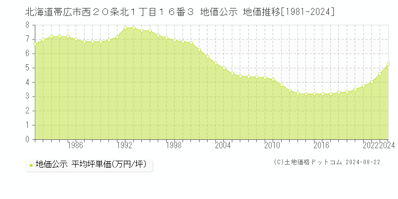 北海道帯広市西２０条北１丁目１６番３ 公示地価 地価推移[1981-2022]