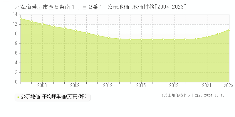 北海道帯広市西５条南１丁目２番１ 公示地価 地価推移[2004-2020]