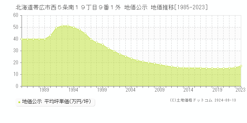 北海道帯広市西５条南１９丁目９番１外 公示地価 地価推移[1985-2021]