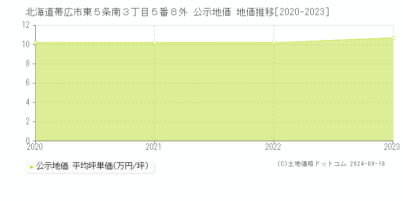 北海道帯広市東５条南３丁目５番８外 公示地価 地価推移[2020-2021]