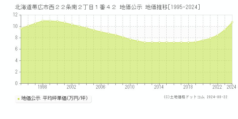 北海道帯広市西２２条南２丁目１番４２ 公示地価 地価推移[1995-2021]