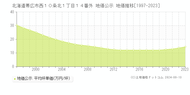 北海道帯広市西１０条北１丁目１４番外 地価公示 地価推移[1997-2023]