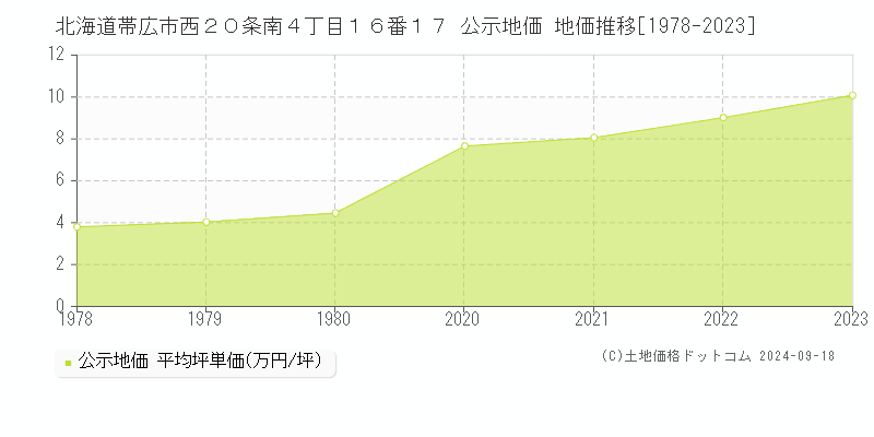 北海道帯広市西２０条南４丁目１６番１７ 公示地価 地価推移[1978-2022]