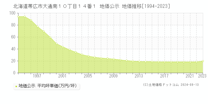 北海道帯広市大通南１０丁目１４番１ 公示地価 地価推移[1994-2019]