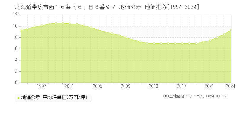 北海道帯広市西１６条南６丁目６番９７ 公示地価 地価推移[1994-2020]