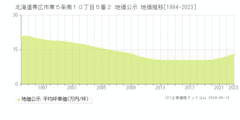 北海道帯広市東５条南１０丁目５番２ 公示地価 地価推移[1994-2024]