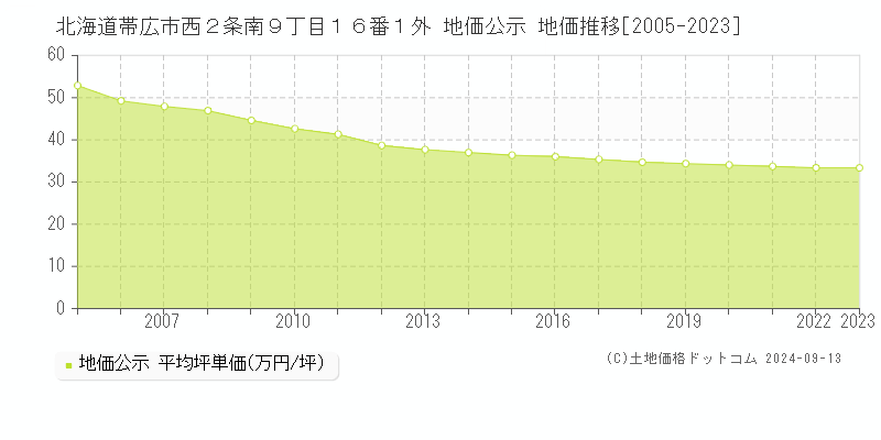 北海道帯広市西２条南９丁目１６番１外 公示地価 地価推移[2005-2022]