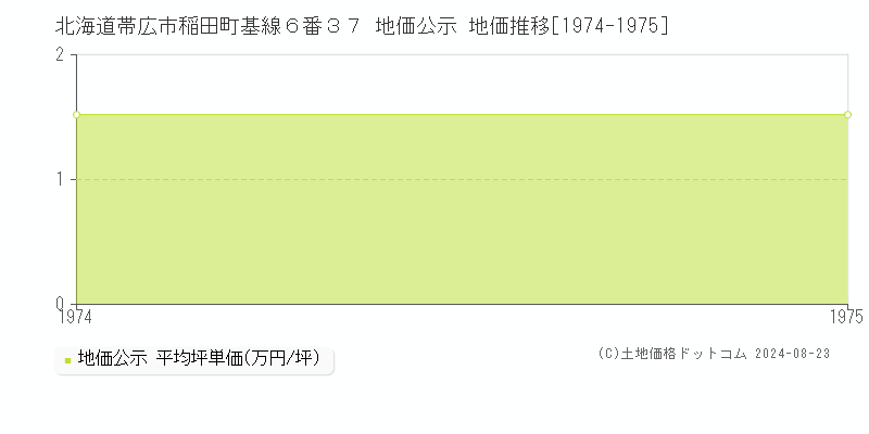 北海道帯広市稲田町基線６番３７ 公示地価 地価推移[1974-1975]