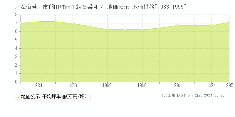 北海道帯広市稲田町西１線５番４７ 地価公示 地価推移[1983-1995]