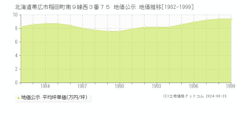 北海道帯広市稲田町南９線西３番７５ 公示地価 地価推移[1982-1999]