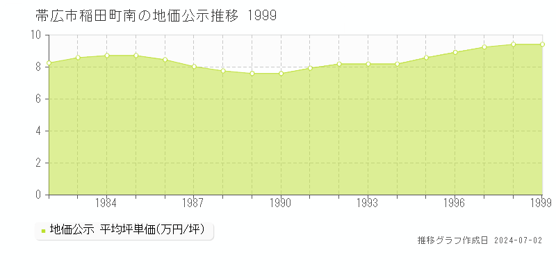 帯広市稲田町南の地価公示推移グラフ 