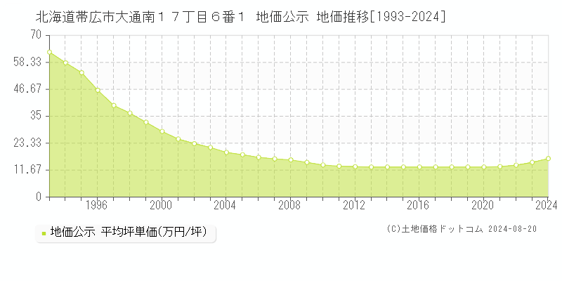 北海道帯広市大通南１７丁目６番１ 地価公示 地価推移[1993-2023]