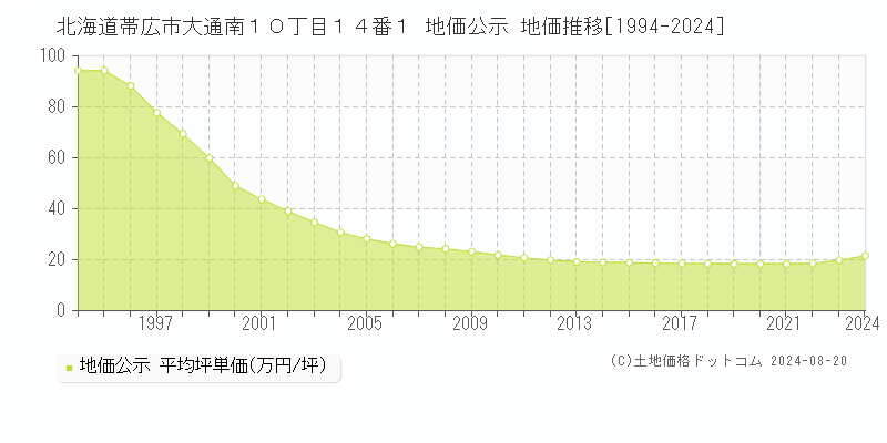 北海道帯広市大通南１０丁目１４番１ 公示地価 地価推移[1994-2024]