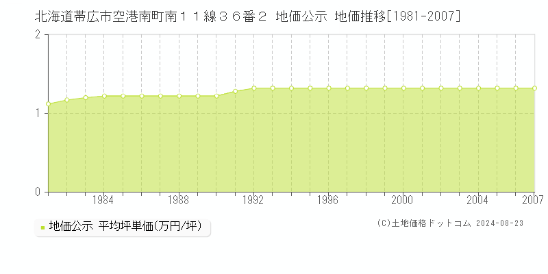 北海道帯広市空港南町南１１線３６番２ 公示地価 地価推移[1981-2007]