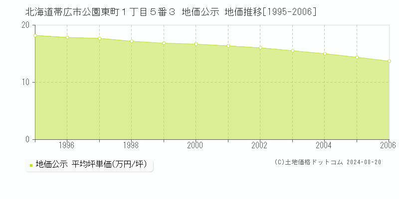 北海道帯広市公園東町１丁目５番３ 地価公示 地価推移[1995-2006]