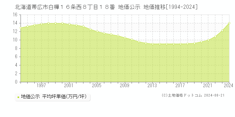 北海道帯広市白樺１６条西８丁目１８番 公示地価 地価推移[1994-2024]