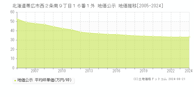 北海道帯広市西２条南９丁目１６番１外 公示地価 地価推移[2005-2024]