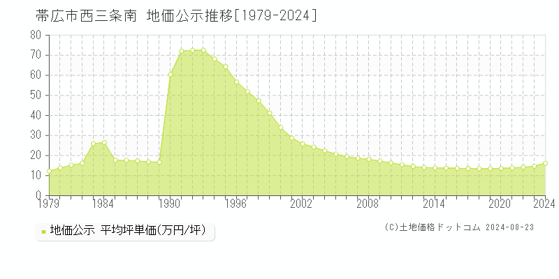 西三条南(帯広市)の地価公示推移グラフ(坪単価)[1979-2024年]