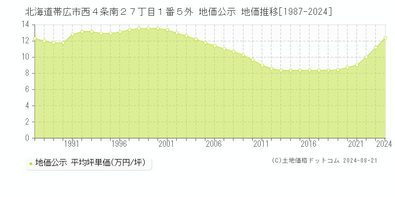 北海道帯広市西４条南２７丁目１番５外 公示地価 地価推移[1987-2024]