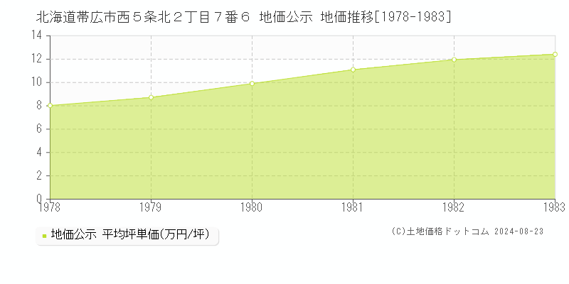 北海道帯広市西５条北２丁目７番６ 公示地価 地価推移[1978-1983]