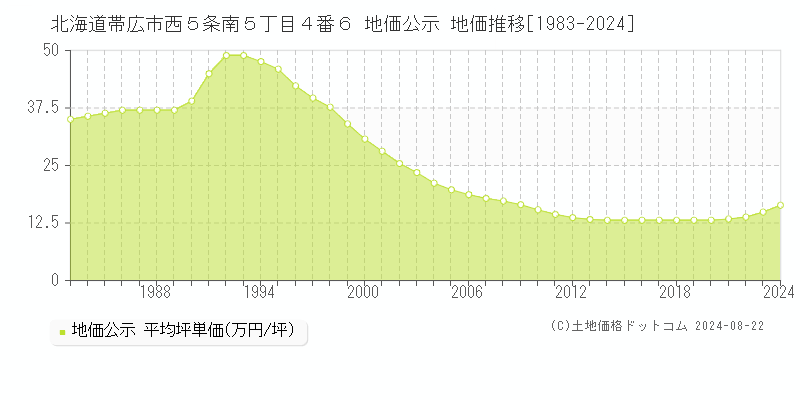 北海道帯広市西５条南５丁目４番６ 地価公示 地価推移[1983-2024]