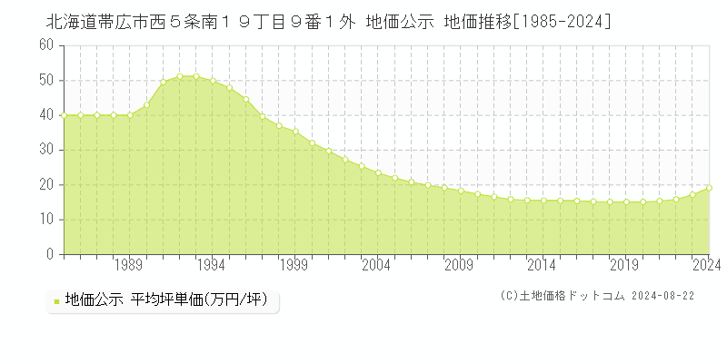 北海道帯広市西５条南１９丁目９番１外 地価公示 地価推移[1985-2024]