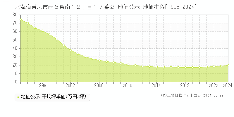 北海道帯広市西５条南１２丁目１７番２ 地価公示 地価推移[1995-2024]