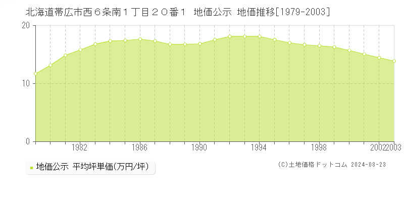 北海道帯広市西６条南１丁目２０番１ 公示地価 地価推移[1979-2003]