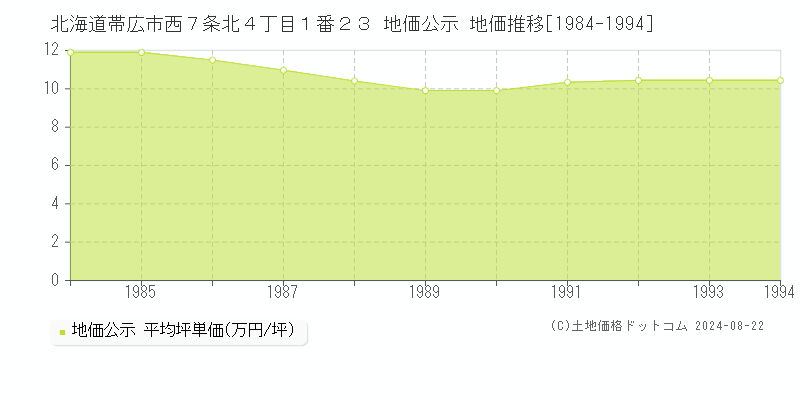 北海道帯広市西７条北４丁目１番２３ 地価公示 地価推移[1984-1994]