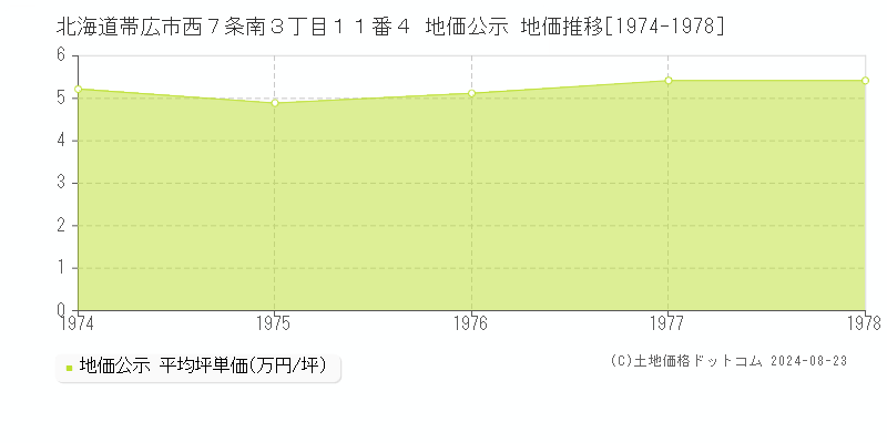 北海道帯広市西７条南３丁目１１番４ 公示地価 地価推移[1974-1978]