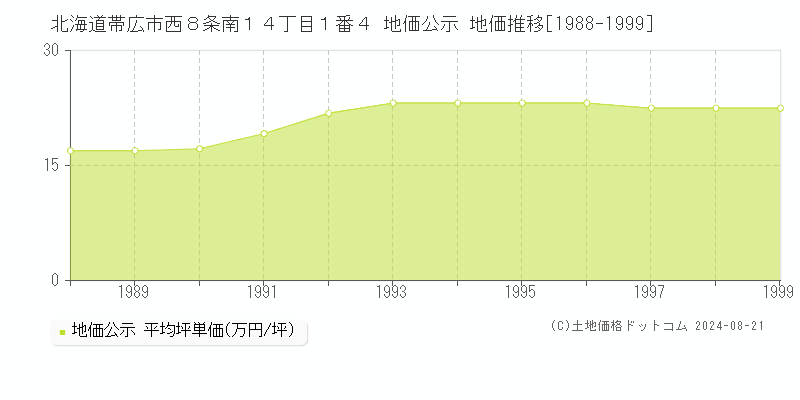 北海道帯広市西８条南１４丁目１番４ 公示地価 地価推移[1988-1999]