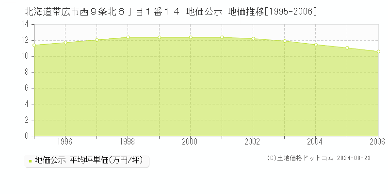 北海道帯広市西９条北６丁目１番１４ 公示地価 地価推移[1995-2006]