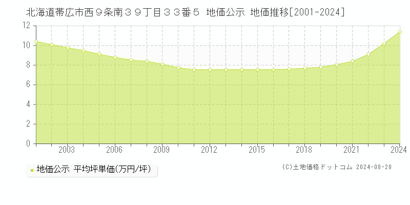 北海道帯広市西９条南３９丁目３３番５ 地価公示 地価推移[2001-2023]