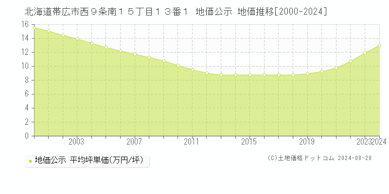 北海道帯広市西９条南１５丁目１３番１ 公示地価 地価推移[2000-2024]