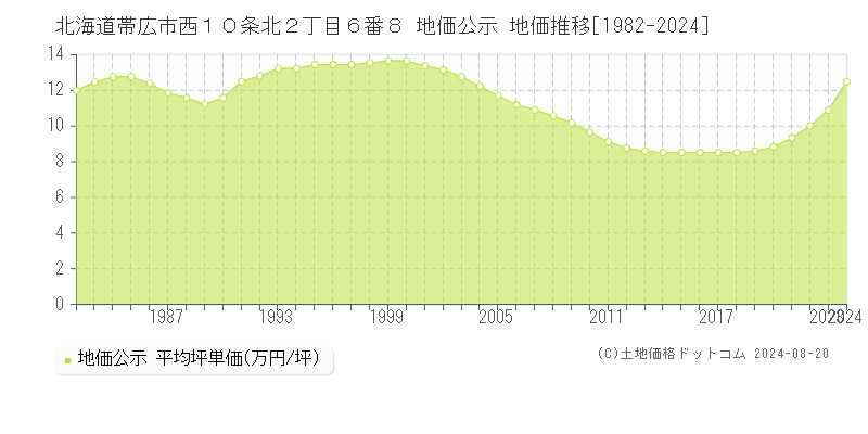 北海道帯広市西１０条北２丁目６番８ 公示地価 地価推移[1982-2024]