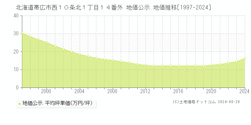 北海道帯広市西１０条北１丁目１４番外 公示地価 地価推移[1997-2024]