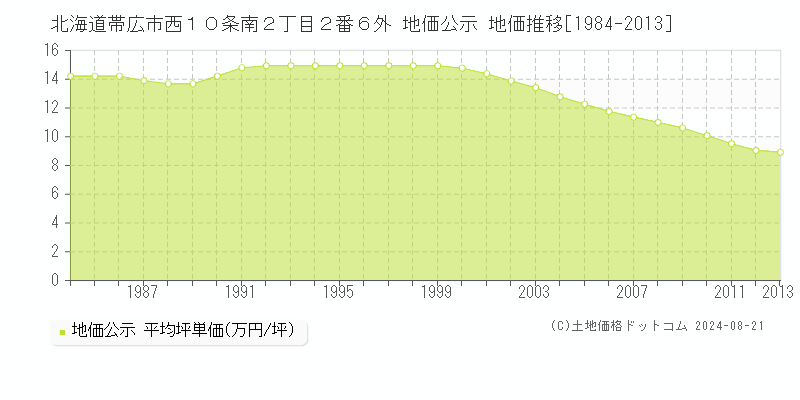 北海道帯広市西１０条南２丁目２番６外 公示地価 地価推移[1984-2013]