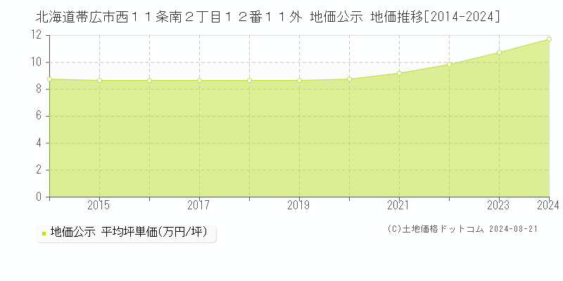 北海道帯広市西１１条南２丁目１２番１１外 地価公示 地価推移[2014-2023]