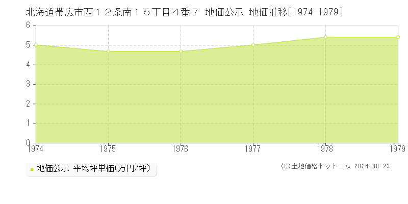 北海道帯広市西１２条南１５丁目４番７ 地価公示 地価推移[1974-1979]