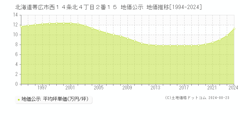 北海道帯広市西１４条北４丁目２番１５ 公示地価 地価推移[1994-2024]