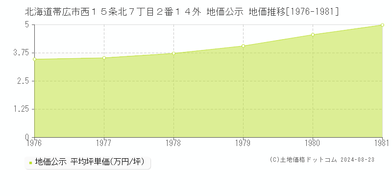 北海道帯広市西１５条北７丁目２番１４外 地価公示 地価推移[1976-1981]