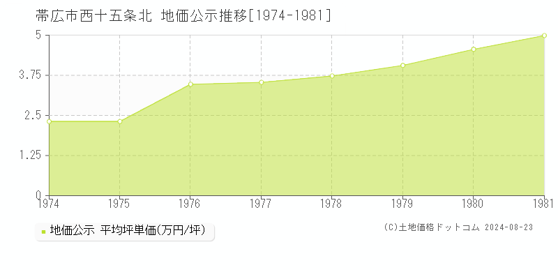 西十五条北(帯広市)の地価公示推移グラフ(坪単価)[1974-1981年]