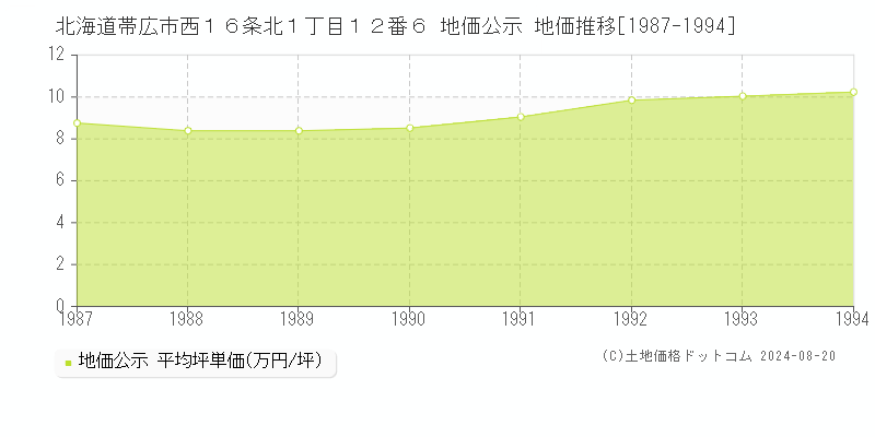 北海道帯広市西１６条北１丁目１２番６ 地価公示 地価推移[1987-1994]