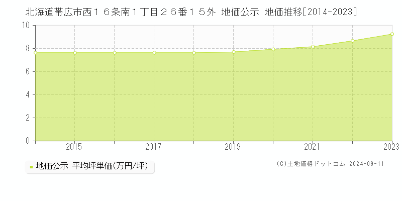 北海道帯広市西１６条南１丁目２６番１５外 地価公示 地価推移[2014-2023]