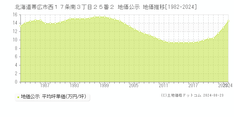 北海道帯広市西１７条南３丁目２５番２ 地価公示 地価推移[1982-2023]