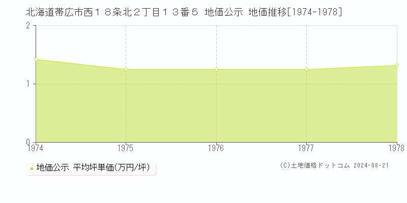 北海道帯広市西１８条北２丁目１３番５ 公示地価 地価推移[1974-1978]