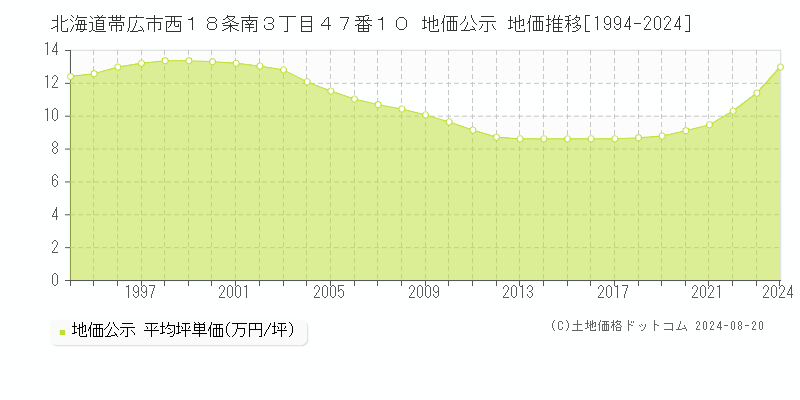 北海道帯広市西１８条南３丁目４７番１０ 地価公示 地価推移[1994-2023]