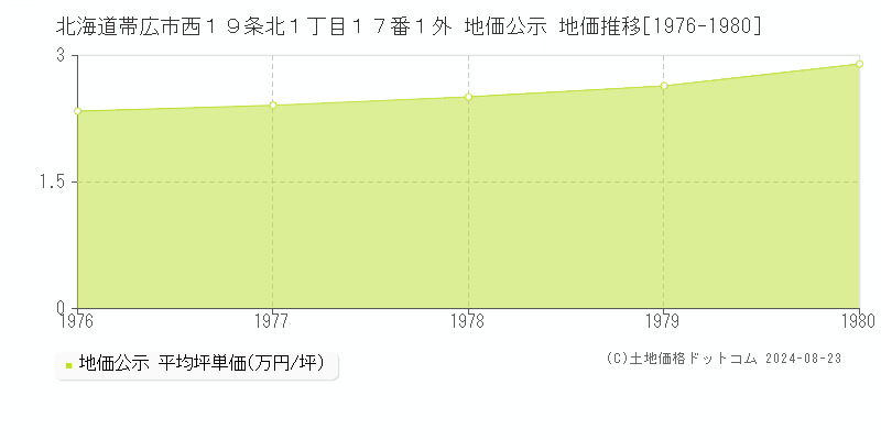 北海道帯広市西１９条北１丁目１７番１外 地価公示 地価推移[1976-1980]