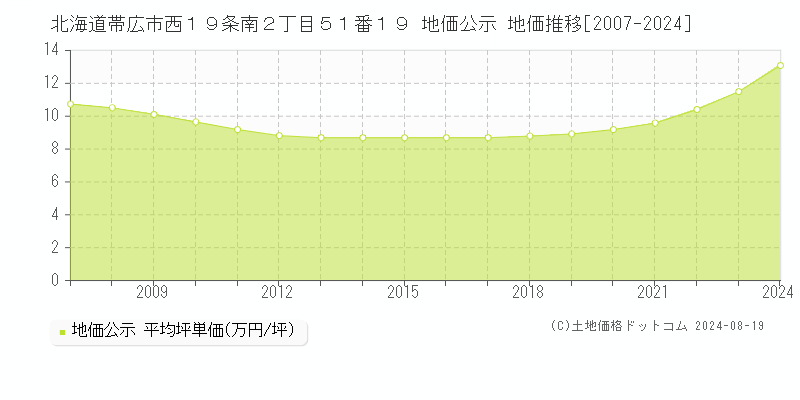 北海道帯広市西１９条南２丁目５１番１９ 公示地価 地価推移[2007-2024]